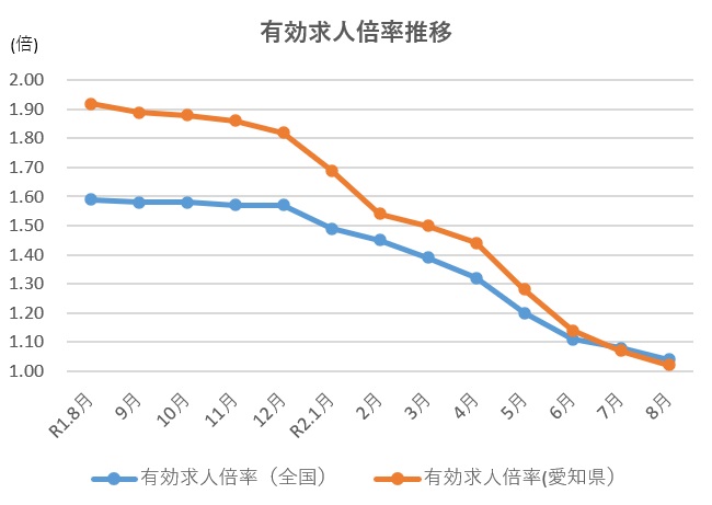 愛知県の有効求人倍率 年8月 Uターン転職ならリージョナルキャリア