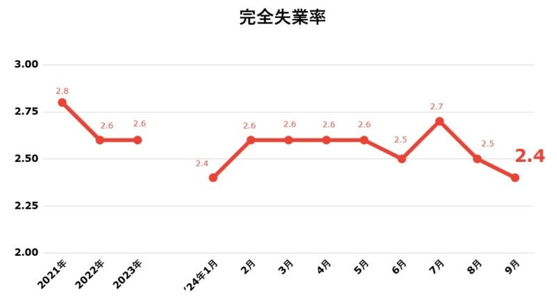 完全失業率24年9月.jpg