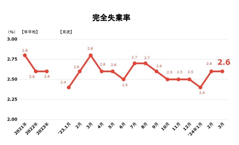 完全失業率202405.jpg