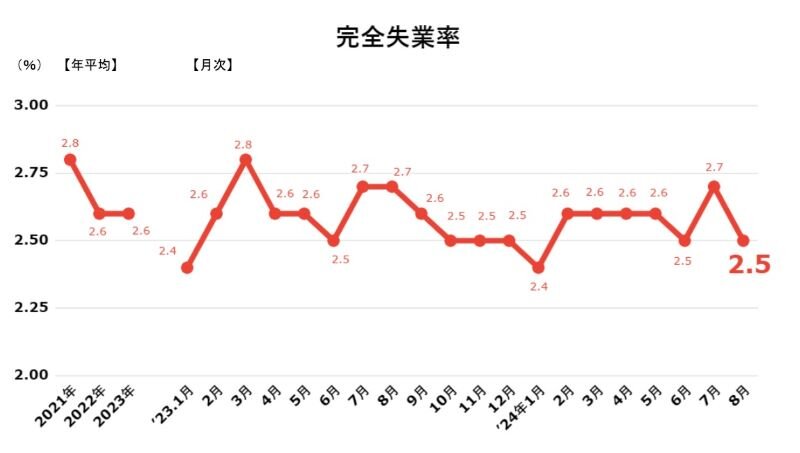 完全失業率202408.jpg