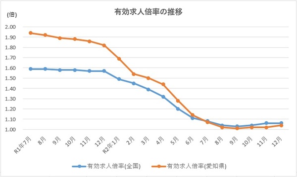 愛知県求人倍率12月.jpg