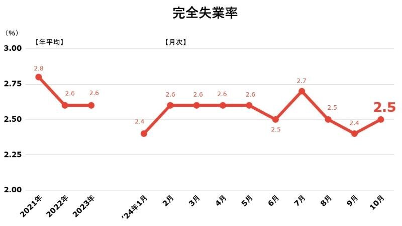 完全失業率2412.jpg